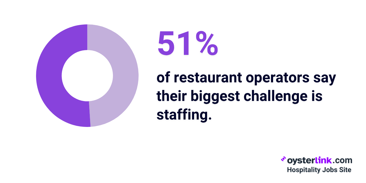 staffing as restaurant owner main challenge